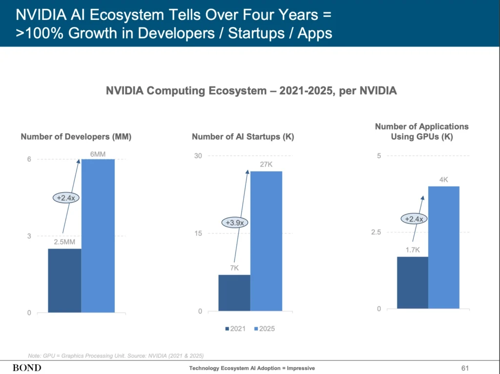 NVIDIA AI 생태계 개발자, 스타트업, GPU 기반 앱 성장 그래프