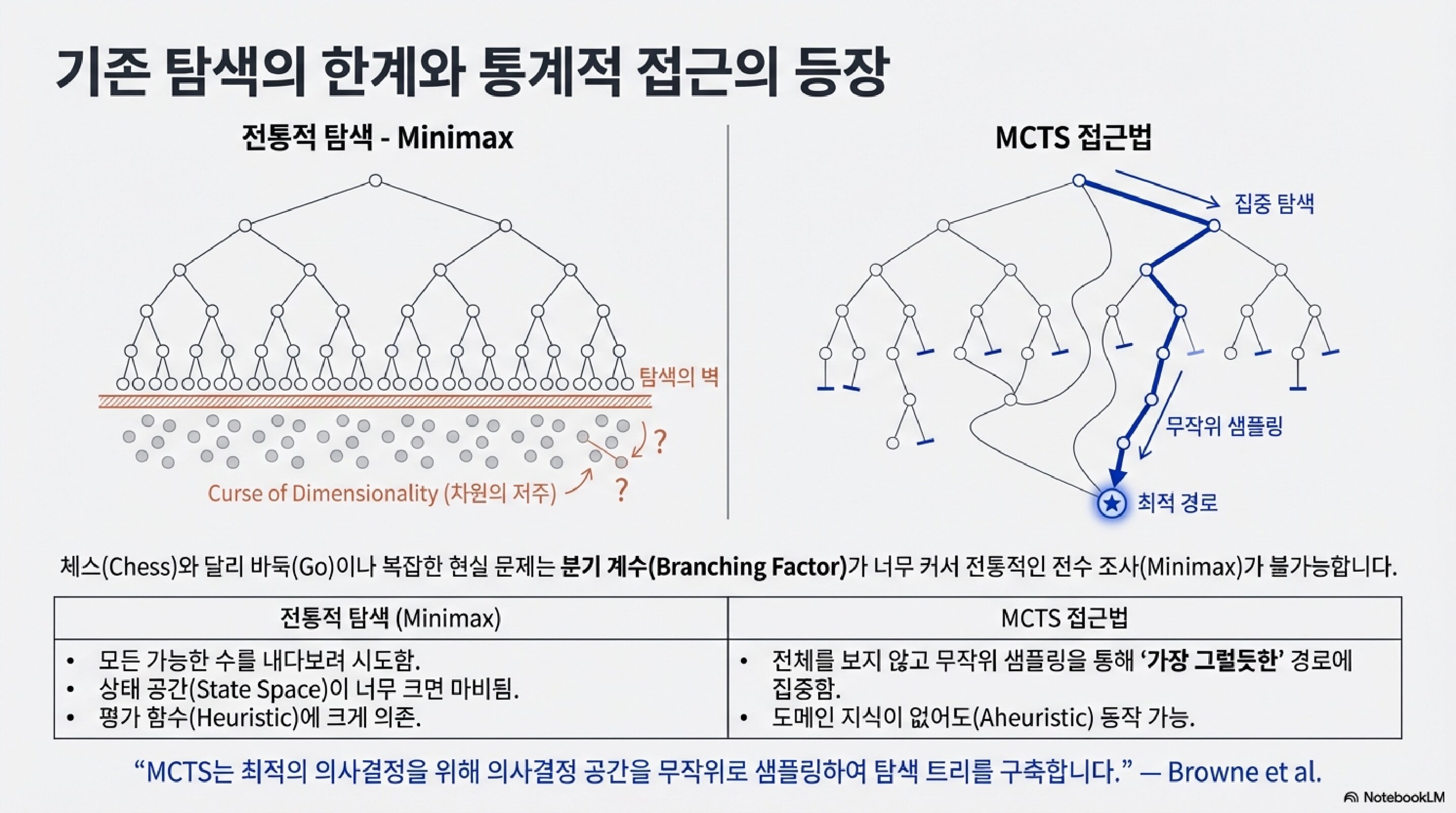 AI는 어떻게 수를 읽을까: MCTS 완전 정복 기존 탐색의 한계와 MCTS 접근법