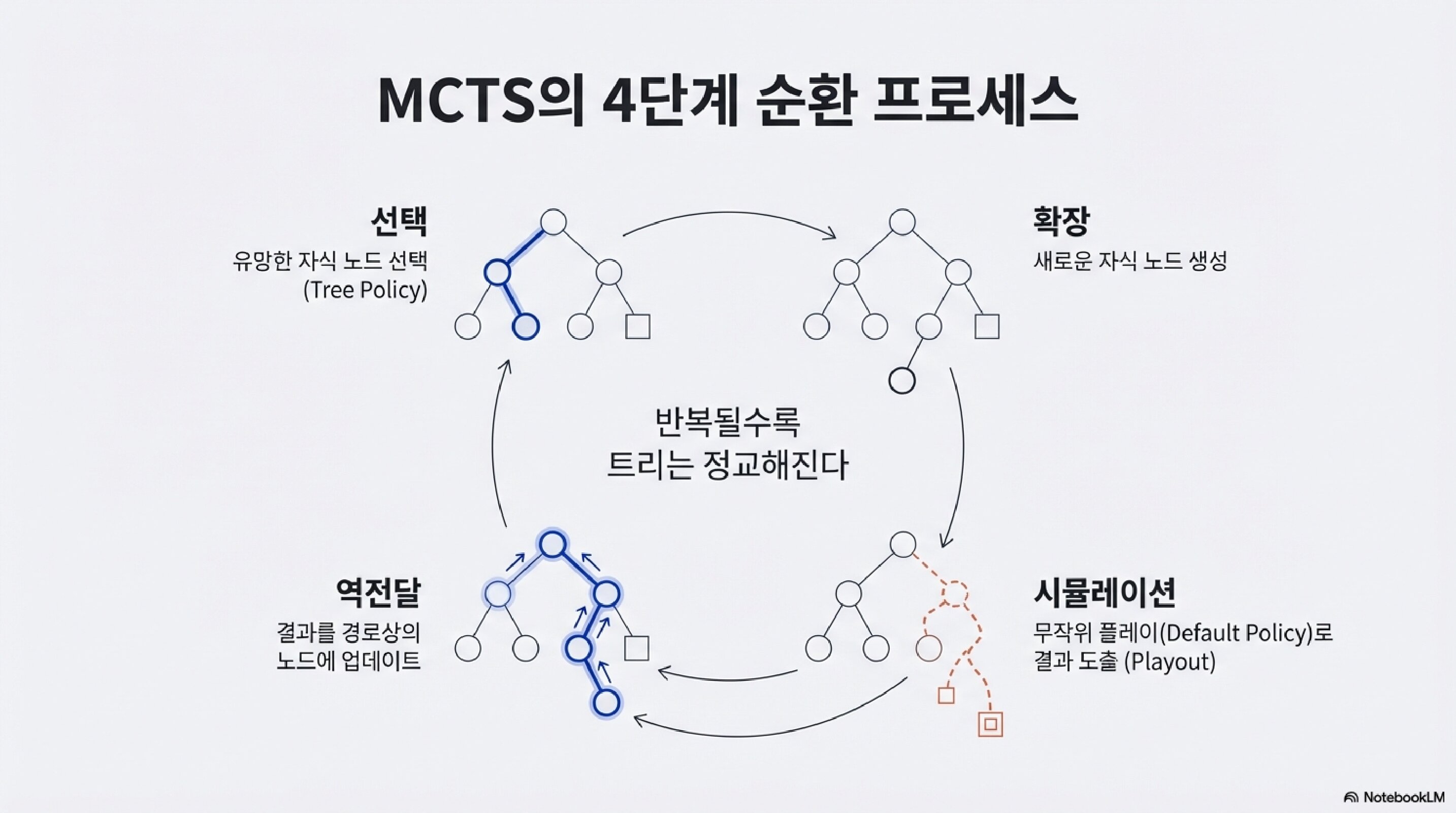 AI는 어떻게 수를 읽을까: MCTS 완전 정복 MCTS의 4단계 순환 프로세스