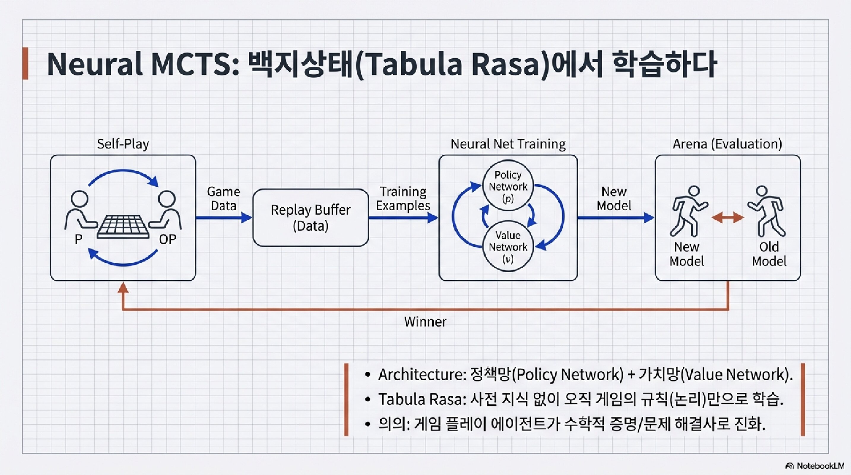 AI는 어떻게 수를 읽을까: MCTS 완전 정복 Neural MCTS